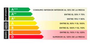 ¿Qué Son Las Etiquetas De Eficiencia Energética?